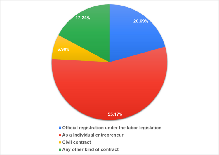 Рис. 16. Форма оформления сотрудничество.