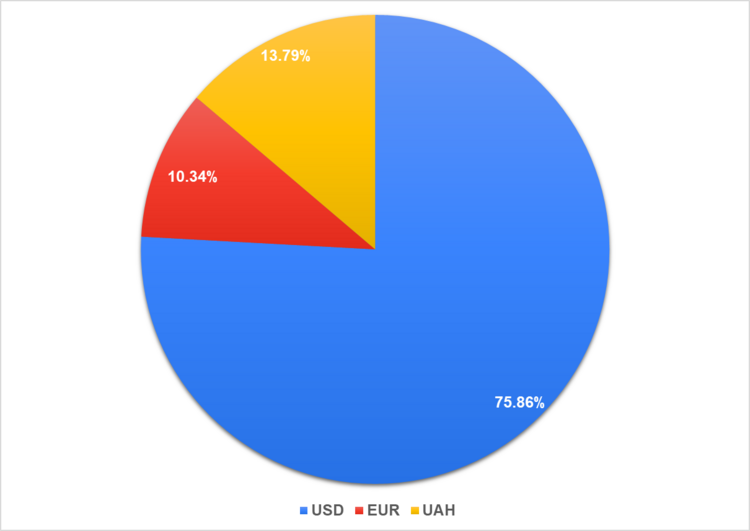 Рис. 17. Валюта, к которой привязана выплата вознаграждения.