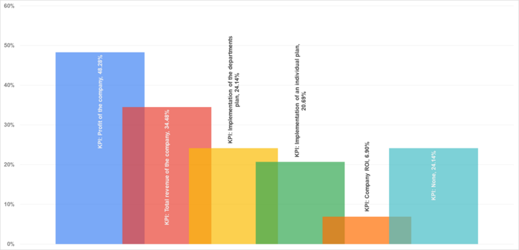 Рис. 14. KPI, за которые выплачивают бонус.