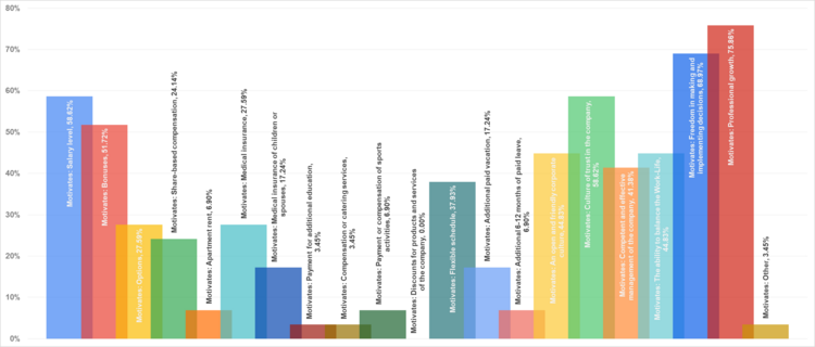 Рис. 12. Факторы мотивации СОО.