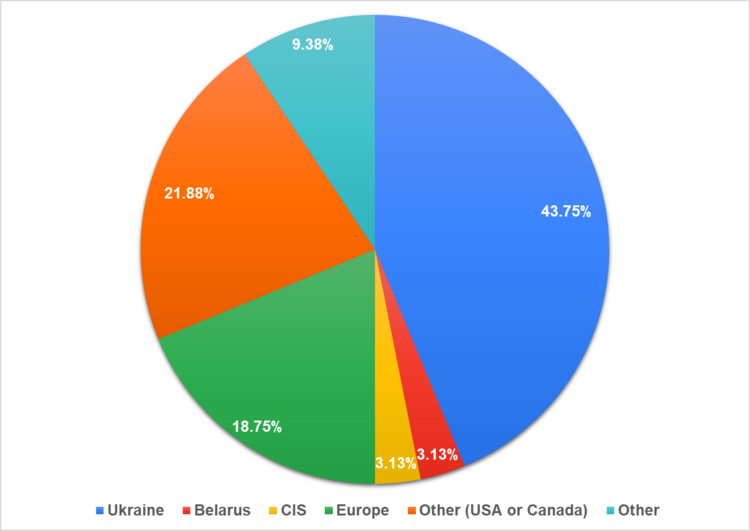 Рис. 1. Страна основания компании.