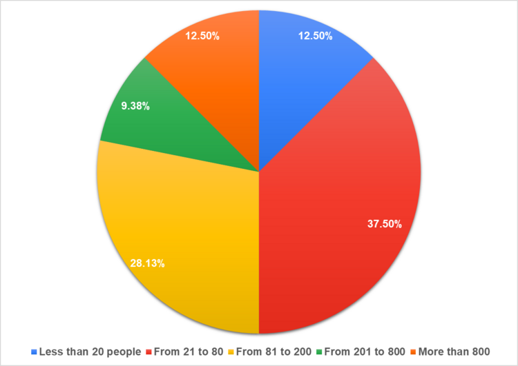 Рис. 2. Количество сотрудников в компании.