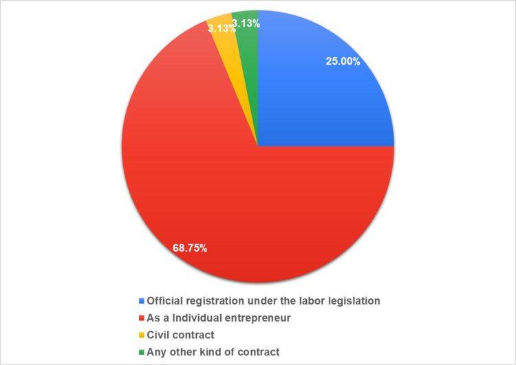 Рис.17. Форма оформления сотрудничества.