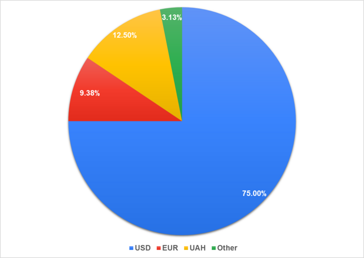 Рис.18. Валюта, к которой привязана выплата вознаграждения.