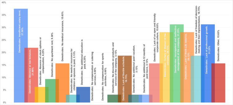 Рис.15. Факторы демотивации СТО.