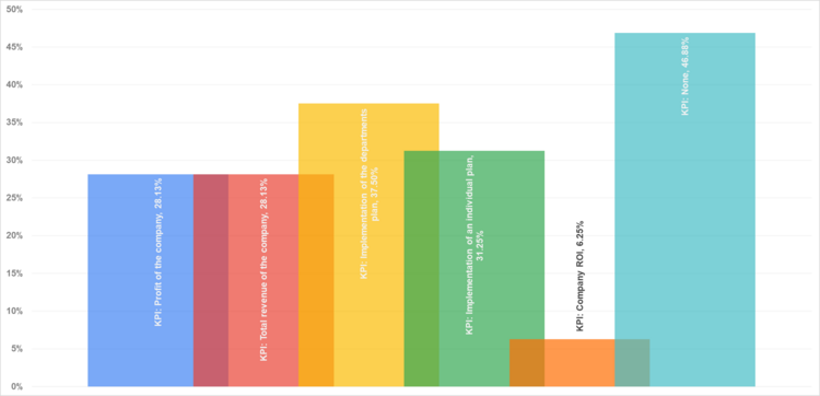 Рис.16. KPI, за которые выплачивают бонус.