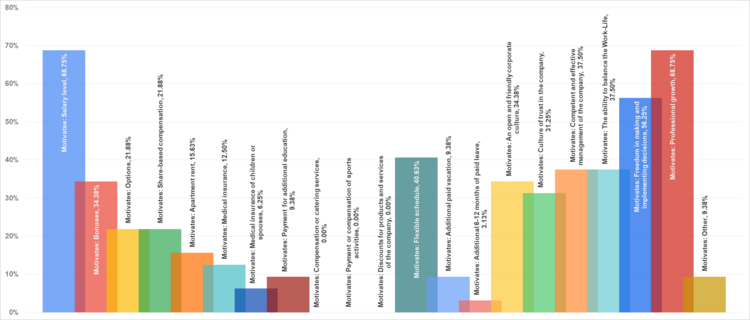 Рис.14. Факторы мотивации СТО.