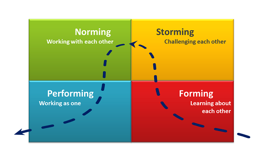 Крізь вогонь, воду й фазу штормінгу: 5 стадій розвитку команди