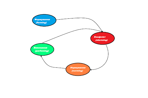 Крізь вогонь, воду й фазу штормінгу: 5 стадій розвитку команди