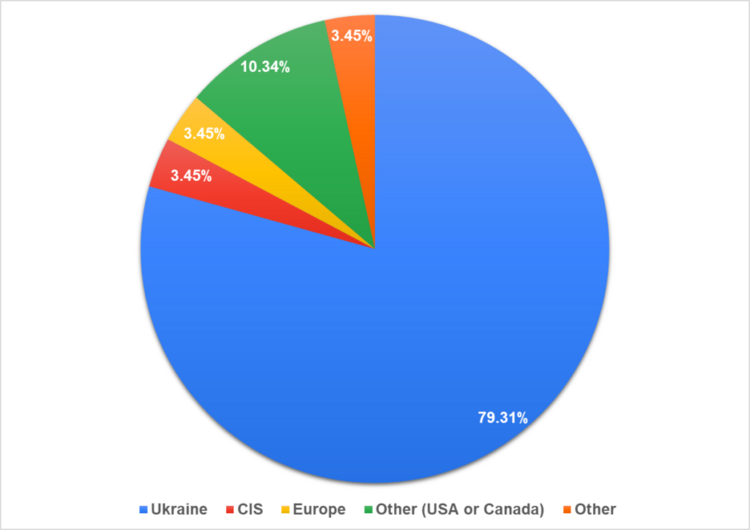Рис. 1. Страна основания компании, в которой работают опрошенные CMO.