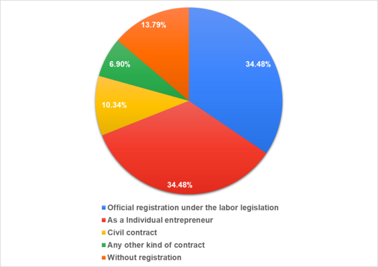 Рис. 16. Форма оформления сотрудничества компаний с СМО.