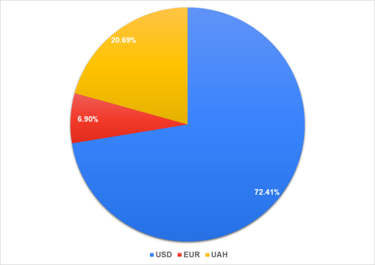 Рис. 17. Валюта, к которой привязана выплата вознаграждения маркетинговых директоров.