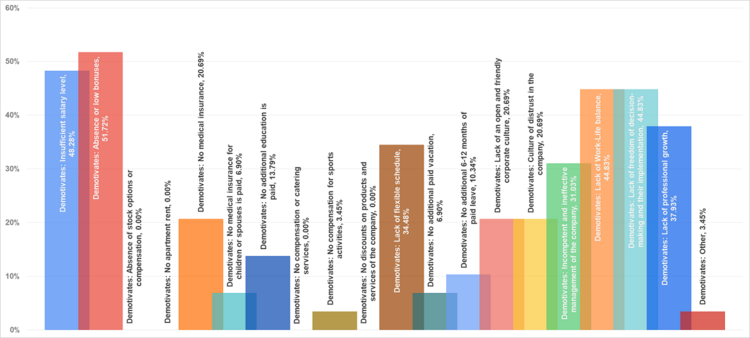 Рис. 14. Факторы демотивации СMО (кликните на график для увеличения).