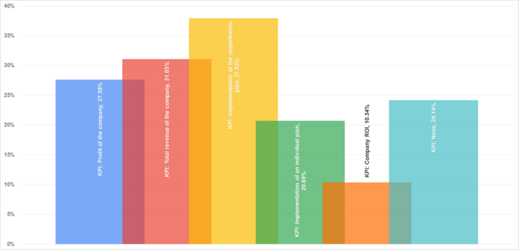 Рис. 15. KPI, за которые маркетинговым директорам выплачивают бонус (кликните на график для увеличения).
