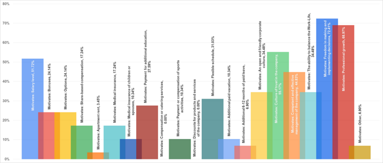 Рис. 13. Факторы мотивации СMО (кликните на график для увеличения).