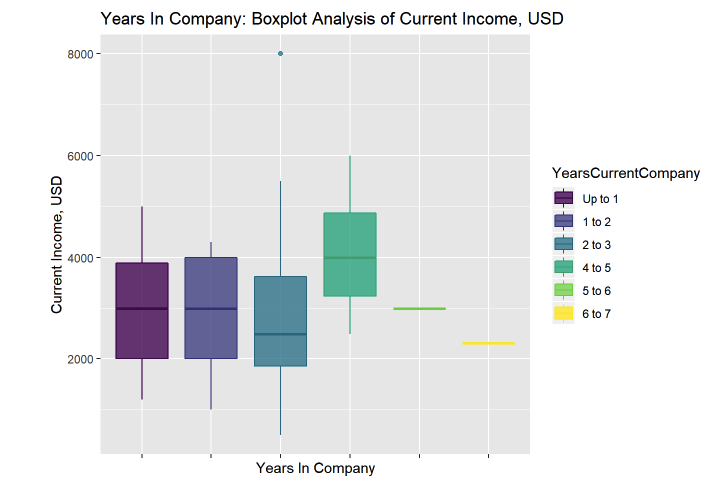 Рис. 5. Корреляция вознаграждения маркетингового директора и количества лет работы в компании.