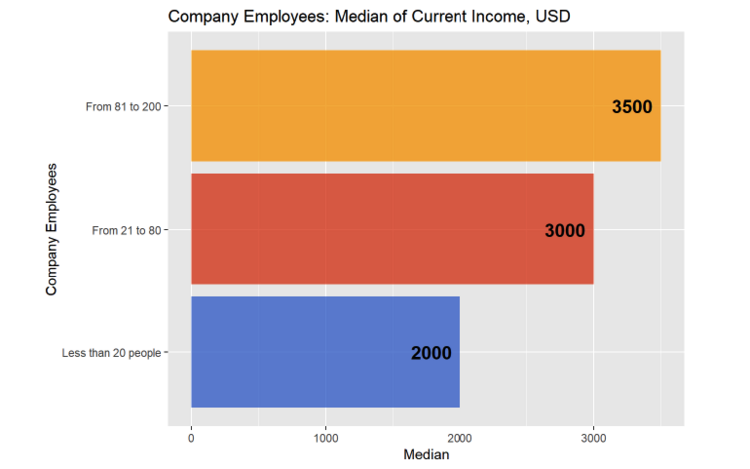 Рис. 8. Медиана вознаграждения маркетингового директора от количества сотрудников в компании.