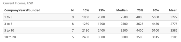 Рис. 7. Связь вознаграждения маркетингового директора и возраста компании.