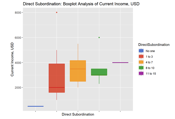 Рис. 9. Связь вознаграждения директора по маркетингу с количеством его подчиненных.