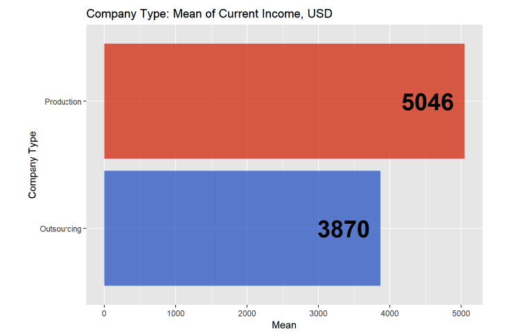 Рис. 13. Средний уровень зарплаты финдиректора в продуктовых и аутсорсинговых компаниях.