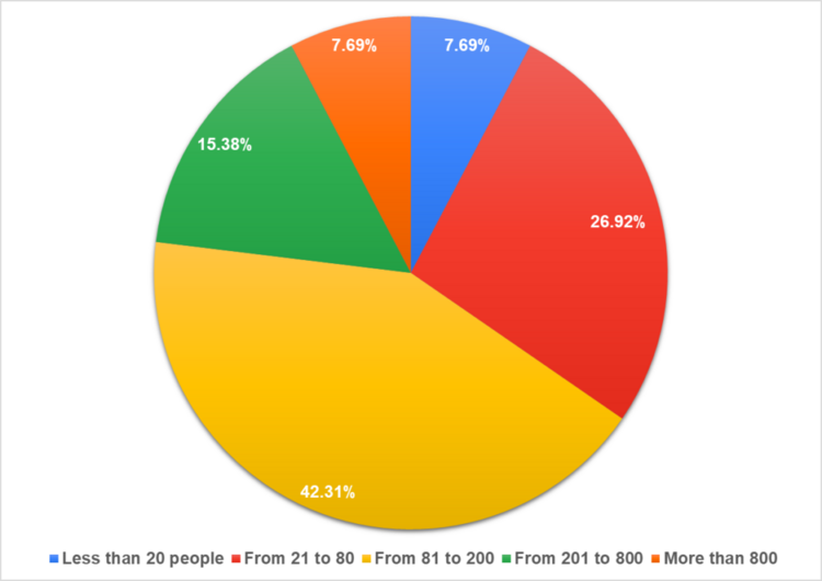 Рис. 2. Количество сотрудников в компании, где работает финансовый директор