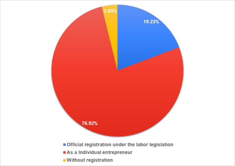 Рис. 18. Форма оформления сотрудничества с финансовыми директорами.