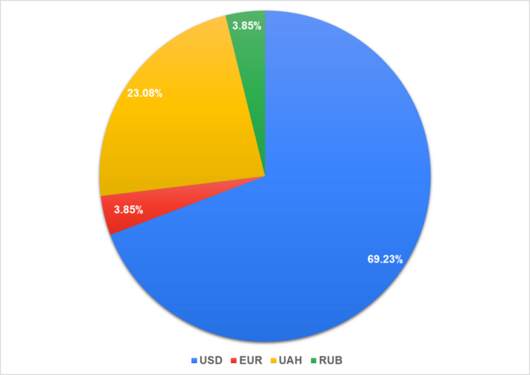 Рис. 19. Валюта, к которой привязана выплата вознаграждения CFO.