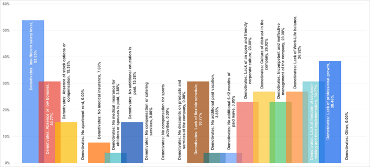 Рис. 16. Факторы демотивации финансовых директоров (кликните на график для увеличения).