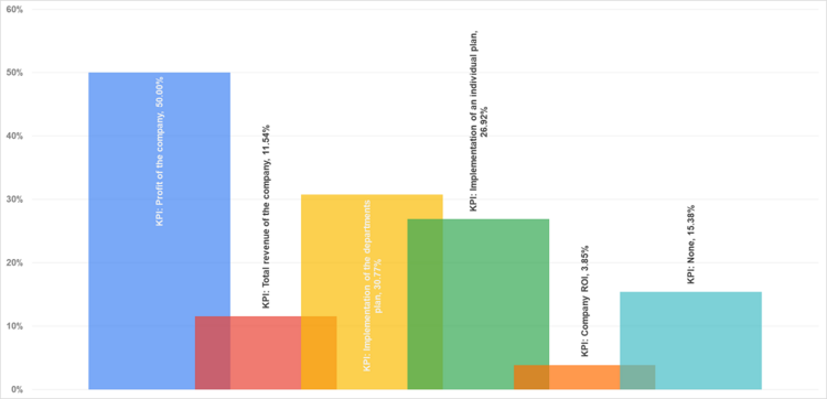Рис. 17. KPI, за которые финдиректорам выплачивают бонус (кликните на график для увеличения).