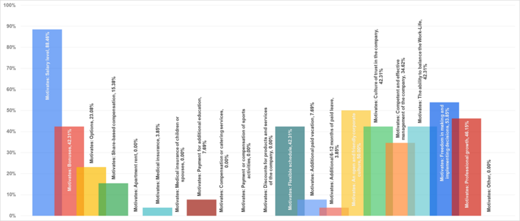 Рис. 15. Факторы мотивации СFО (кликните на график для увеличения).