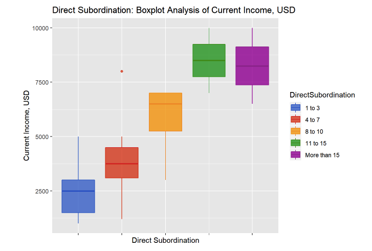 Рис. 9. Корреляция вознаграждения финансового директора с количеством его прямых подчиненных.