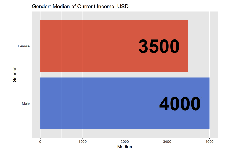 Рис. 11. Медиана зарплаты мужчин и женщин на должности финансового директора.