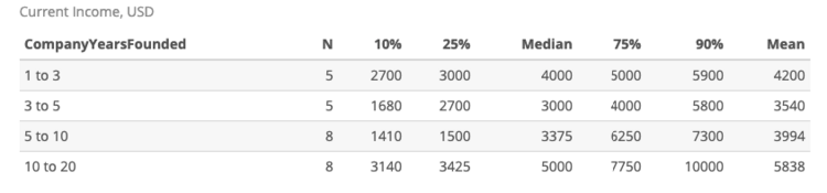 Рис. 8. Взаимосвязь вознаграждения финансового директора и возраста компании, где он работает.
