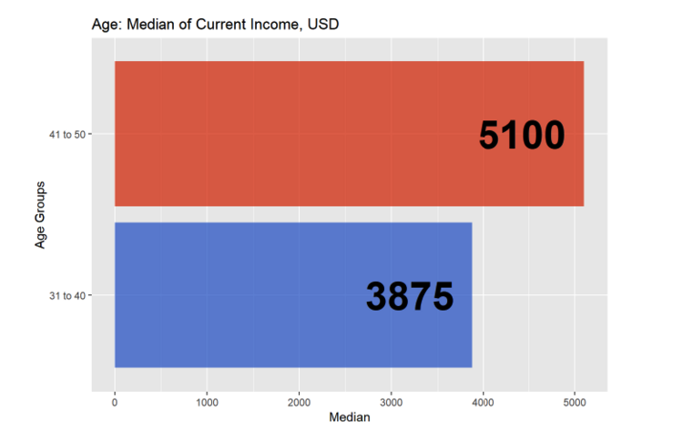 Рис. 7. Связь вознаграждения с возрастом финансового директора. Медиана.