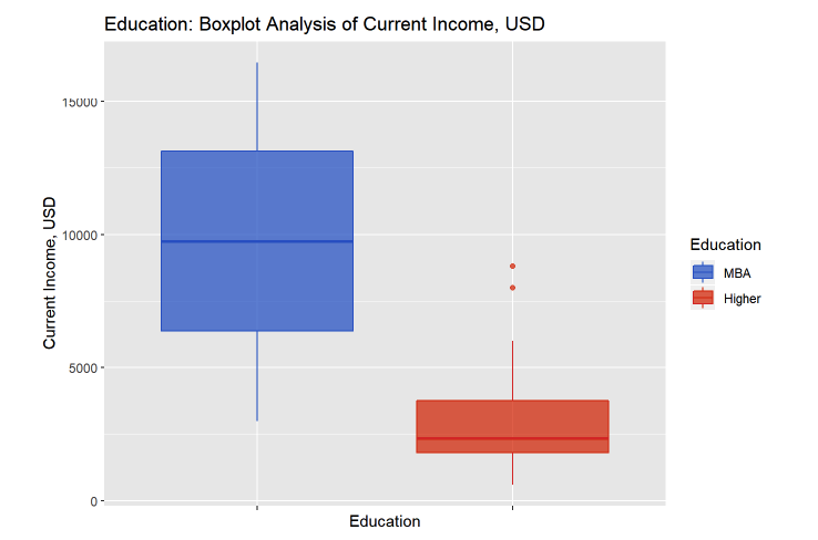 Рис. 12. Взаимосвязь вознаграждения и образования HRD