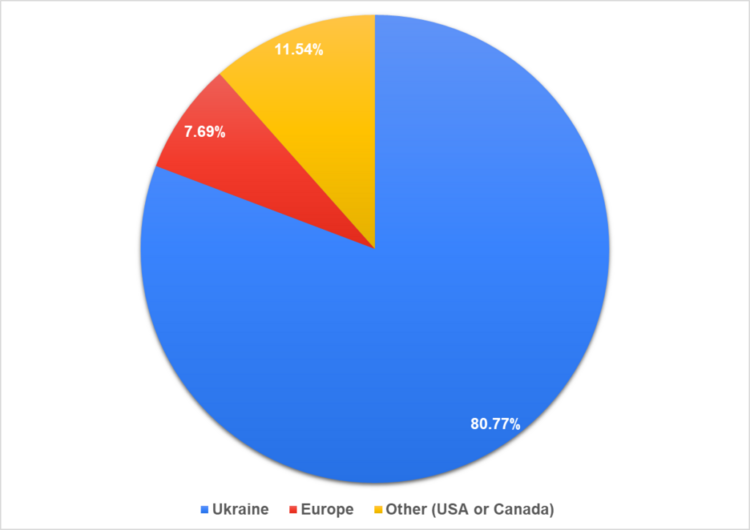 Рис. 1. Страна основания компании.