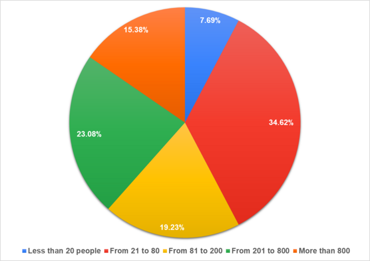 Рис. 2. Количество сотрудников в компании.