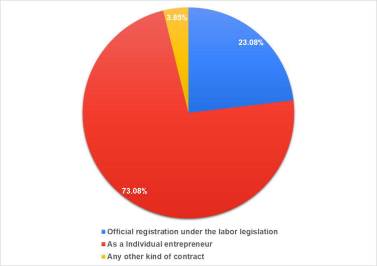 Рис. 16. Форма оформления сотрудничества.