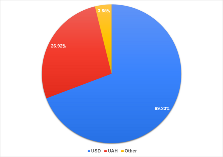Рис. 17. Валюта, к которой привязана выплата вознаграждения.