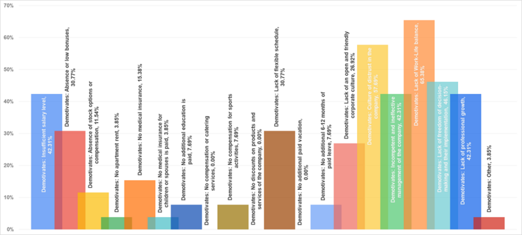 Рис. 14. Факторы демотивации HRD
