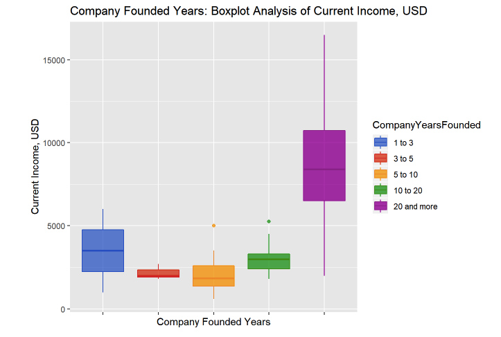 Рис. 9. Взаимосвязь вознаграждения и возраста компании.