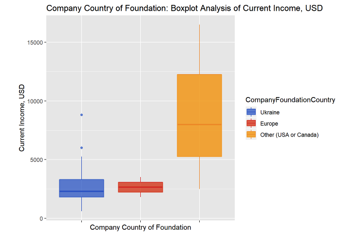Рис. 10. Взаимосвязь вознаграждения и страны основания компании.