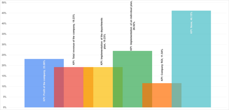 Рис. 15. KPI, за которые выплачивают бонус