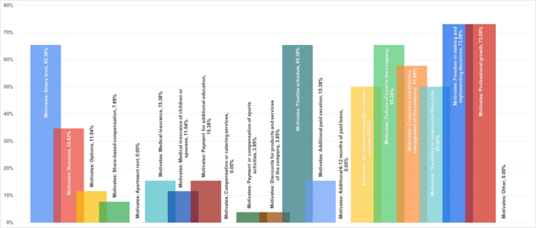 Рис. 13. Факторы мотивации HRD