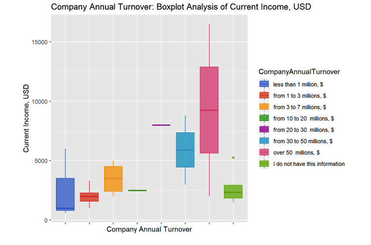 Рис. 5. Взаимосвязь вознаграждения и годового оборота компании.