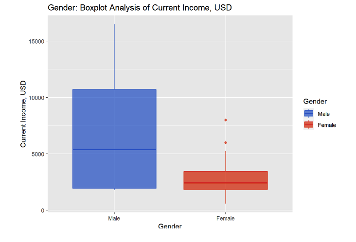 Рис. 6. Связь вознаграждения с полом сотрудника.