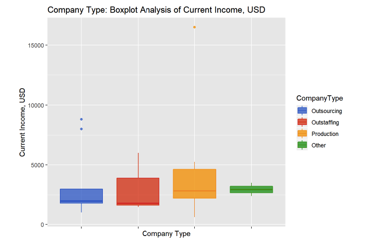 Рис. 7. Взаимосвязь вознаграждения и типа компании.
