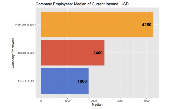 Рис. 8. Медиана вознаграждения HRD в связи с количеством сотрудников в компании.