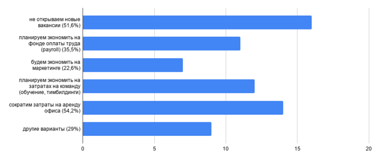 Принятые компаниями меры в связи с карантином