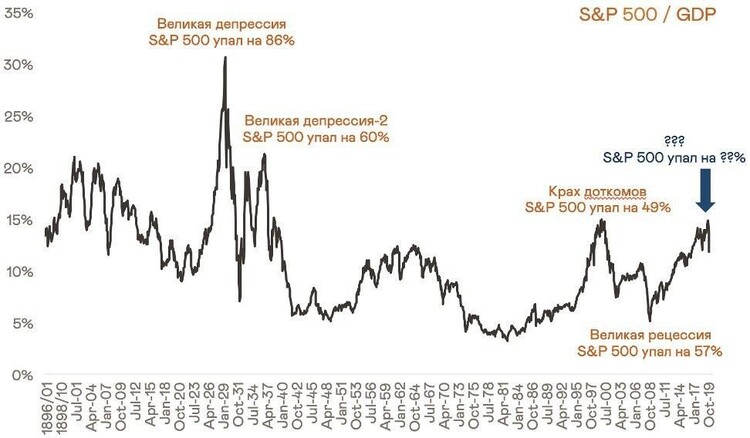 Рыночная стоимость 500 крупнейших корпораций США к ВВП США достигла пиковых значений в современной истории